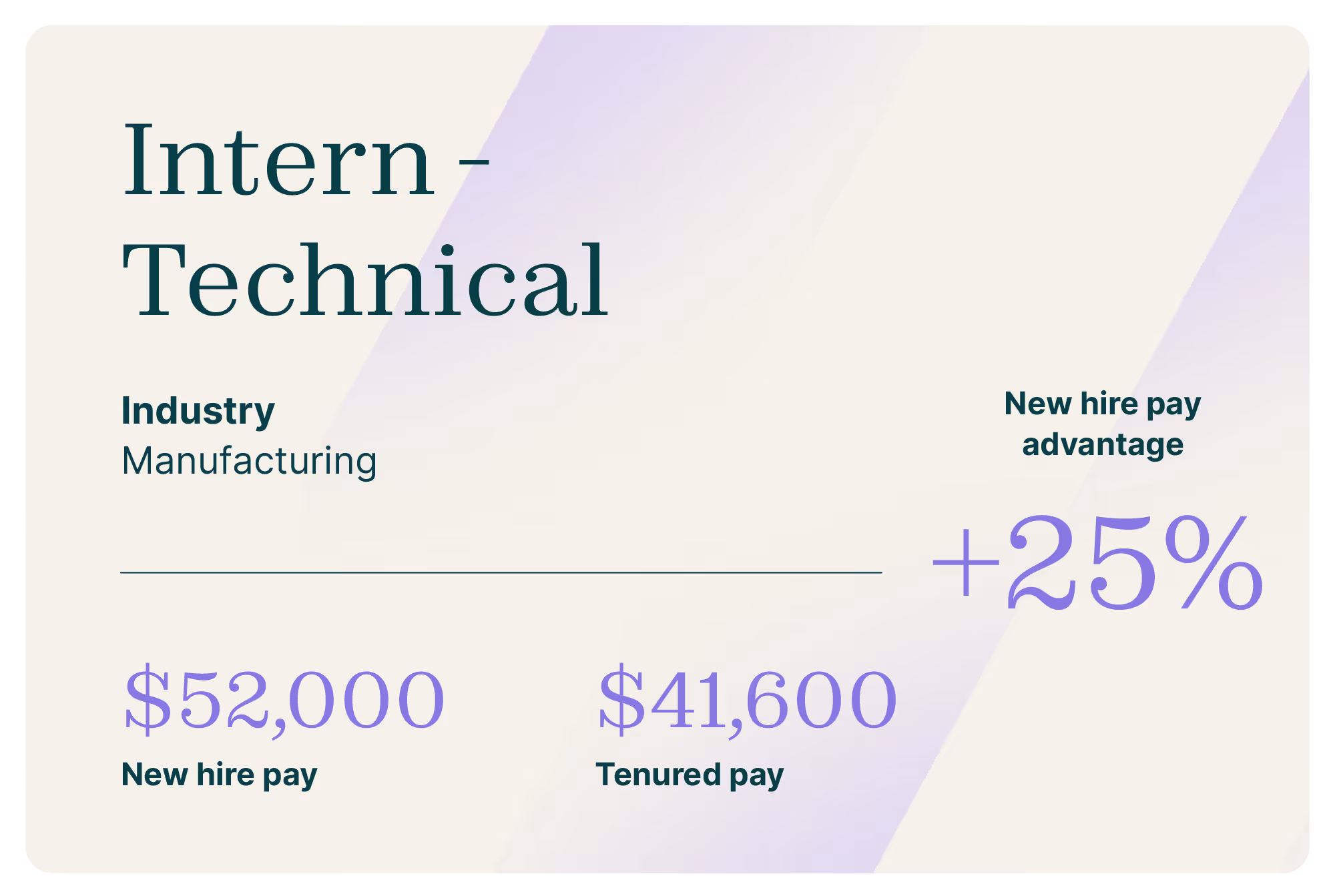 Intern - Technical job comparison card. Industry: Manufacturing. New hire pay advantage of +25%. New hire pay $52,000, Tenured pay $41,600.