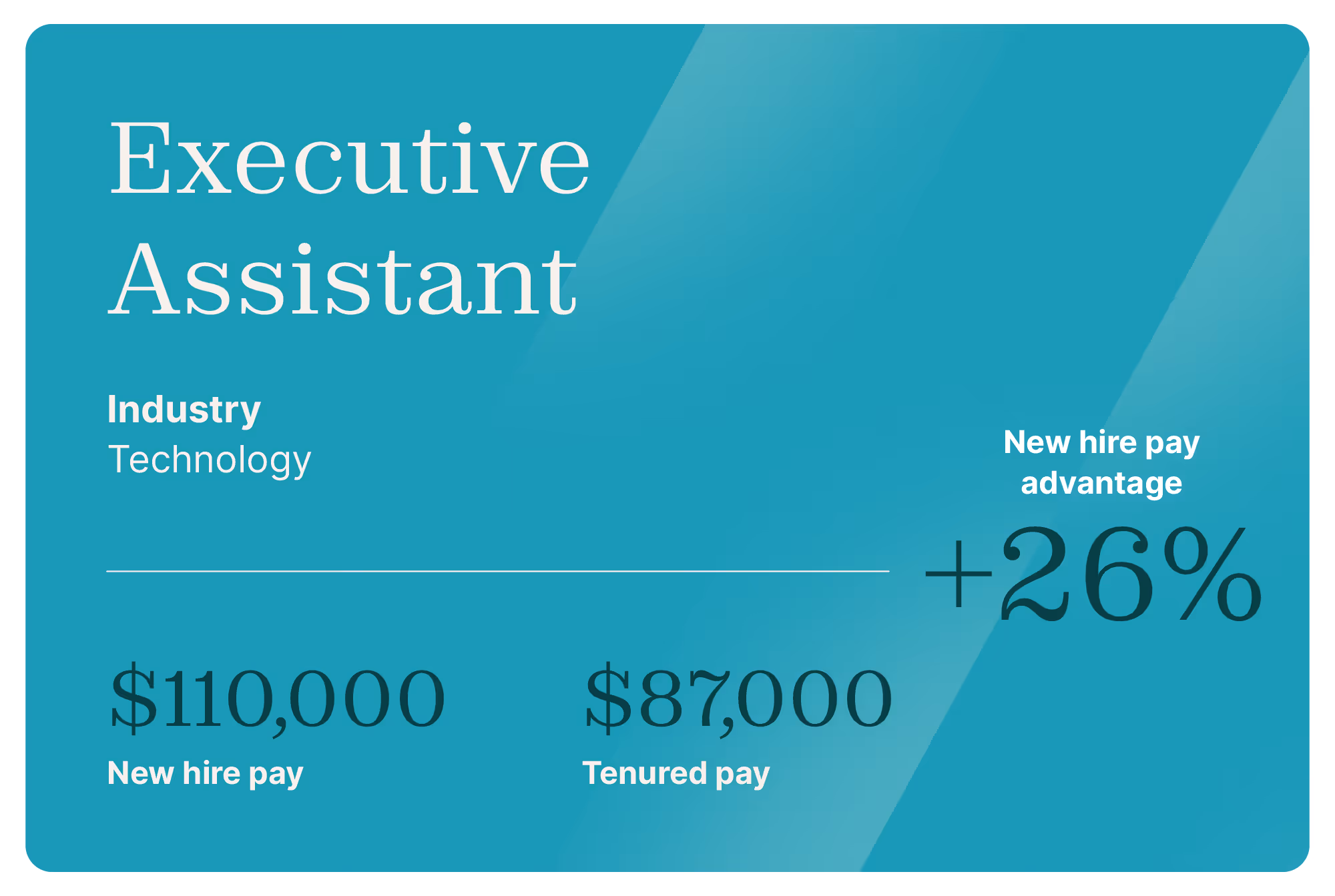 Executive Assistant job comparison card. Industry: Technology. New hire pay advantage of +26%. New hire pay $110,000, Tenured pay $87,000.