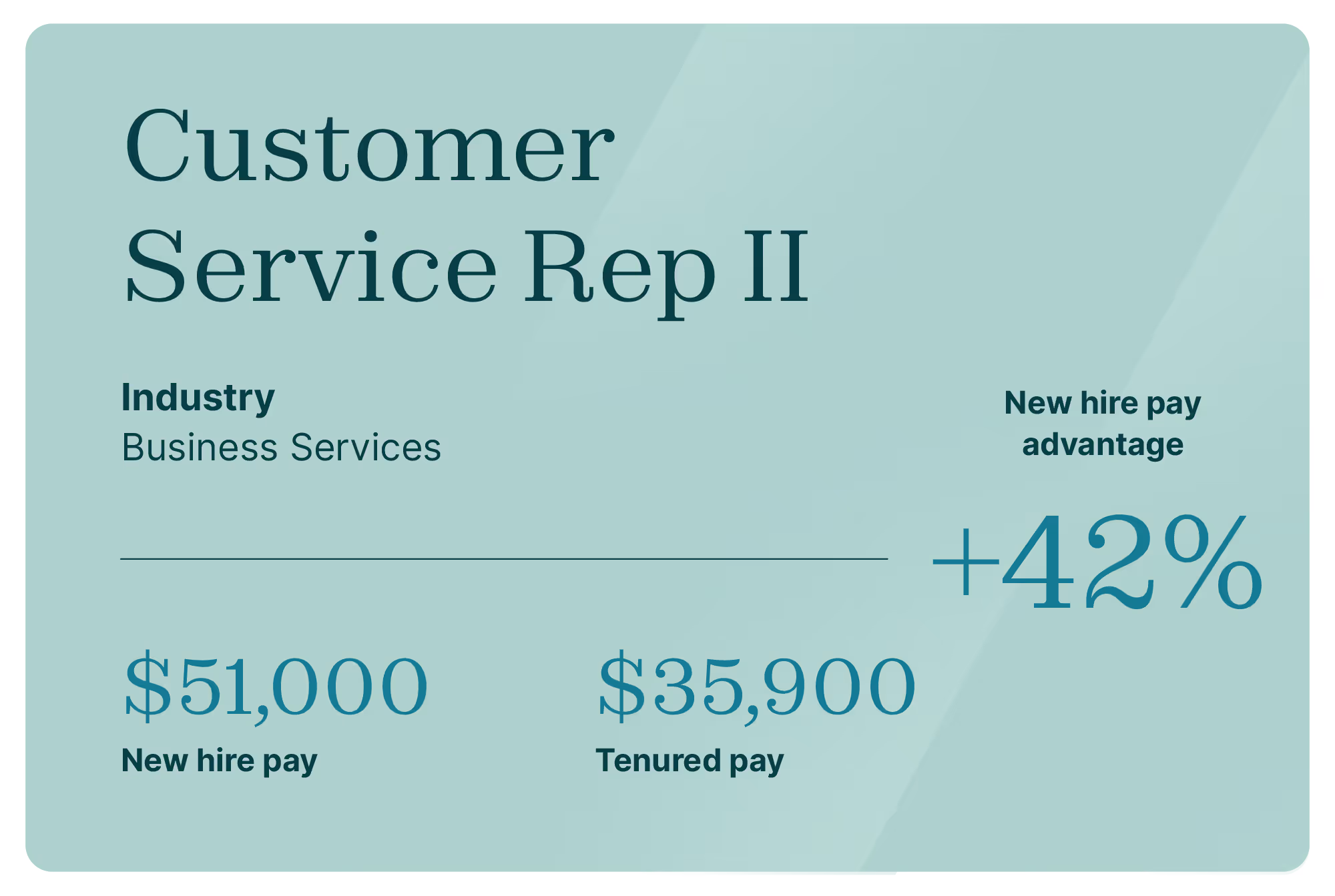 Customer Service Rep II job comparison card. Industry: Business Services. New hire pay advantage of +42%. New hire pay $51,000, Tenured pay $35,900.
