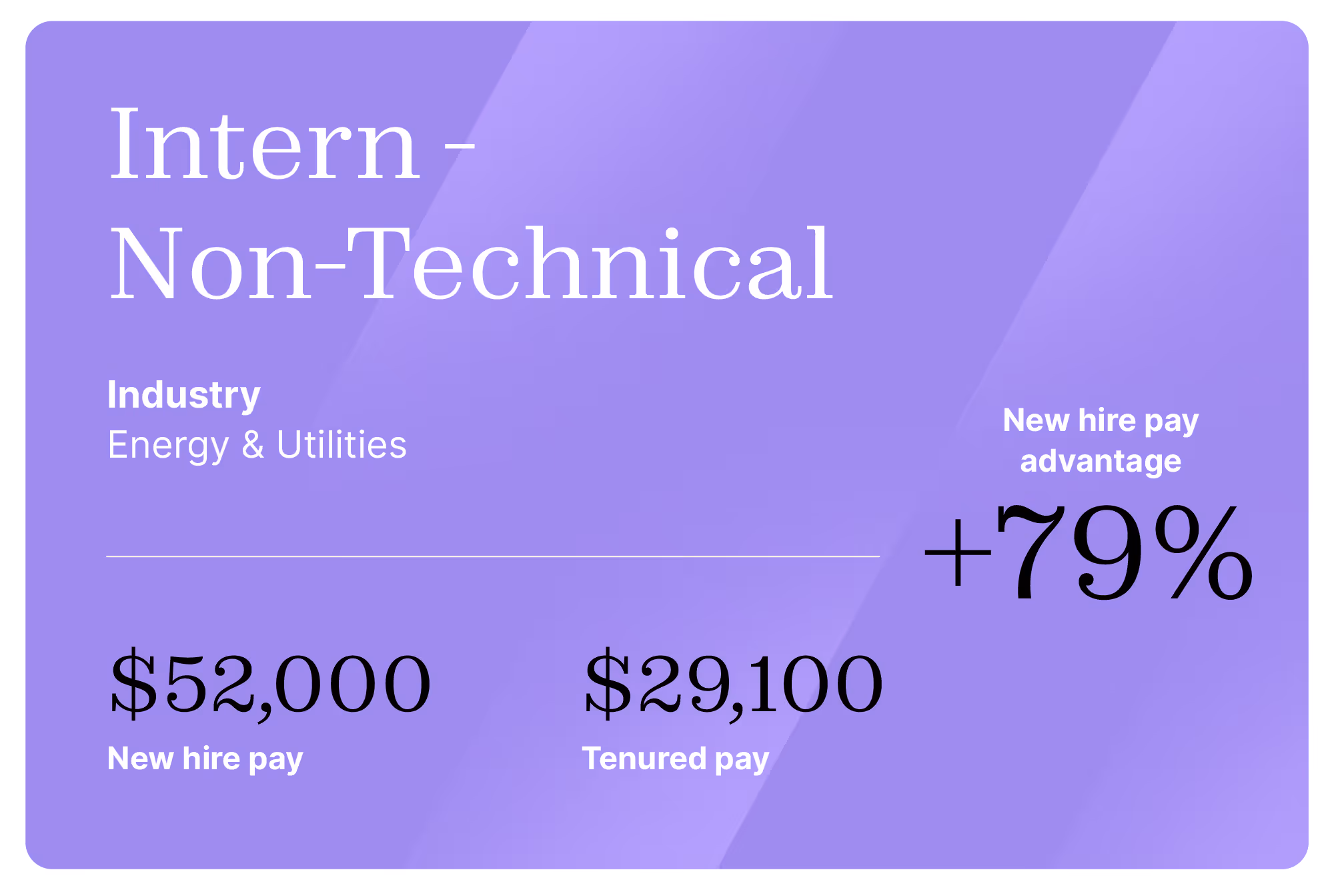 Intern - Non-Technical job comparison card. Industry: Energy & Utilities. New hire pay advantage of +79%. New hire pay $52,000, Tenured pay $29,100.