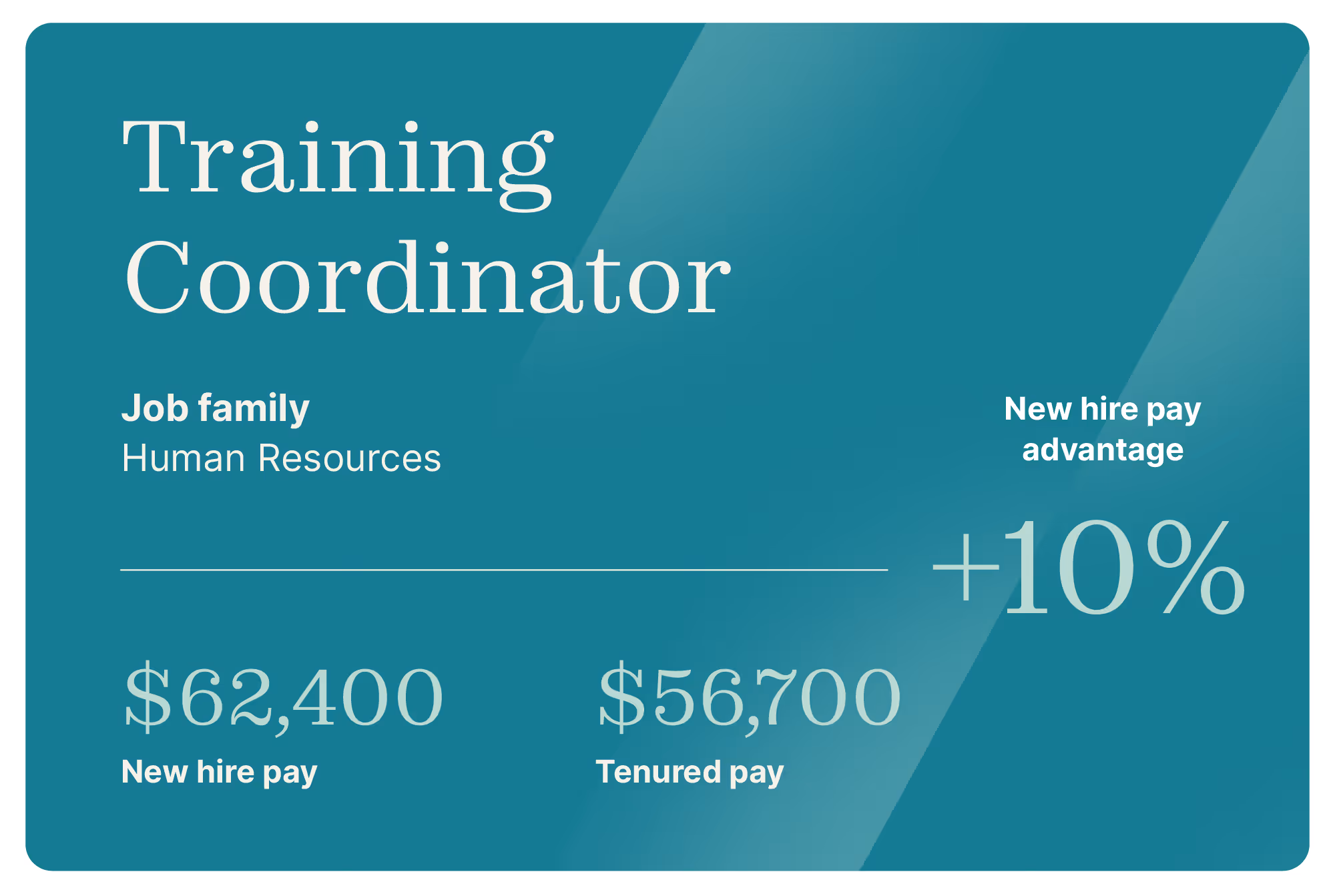 Training Coordinator job comparison card. Job family: Human Resources. New hire pay advantage of +10%. New hire pay $62,400, Tenured pay $56,700.