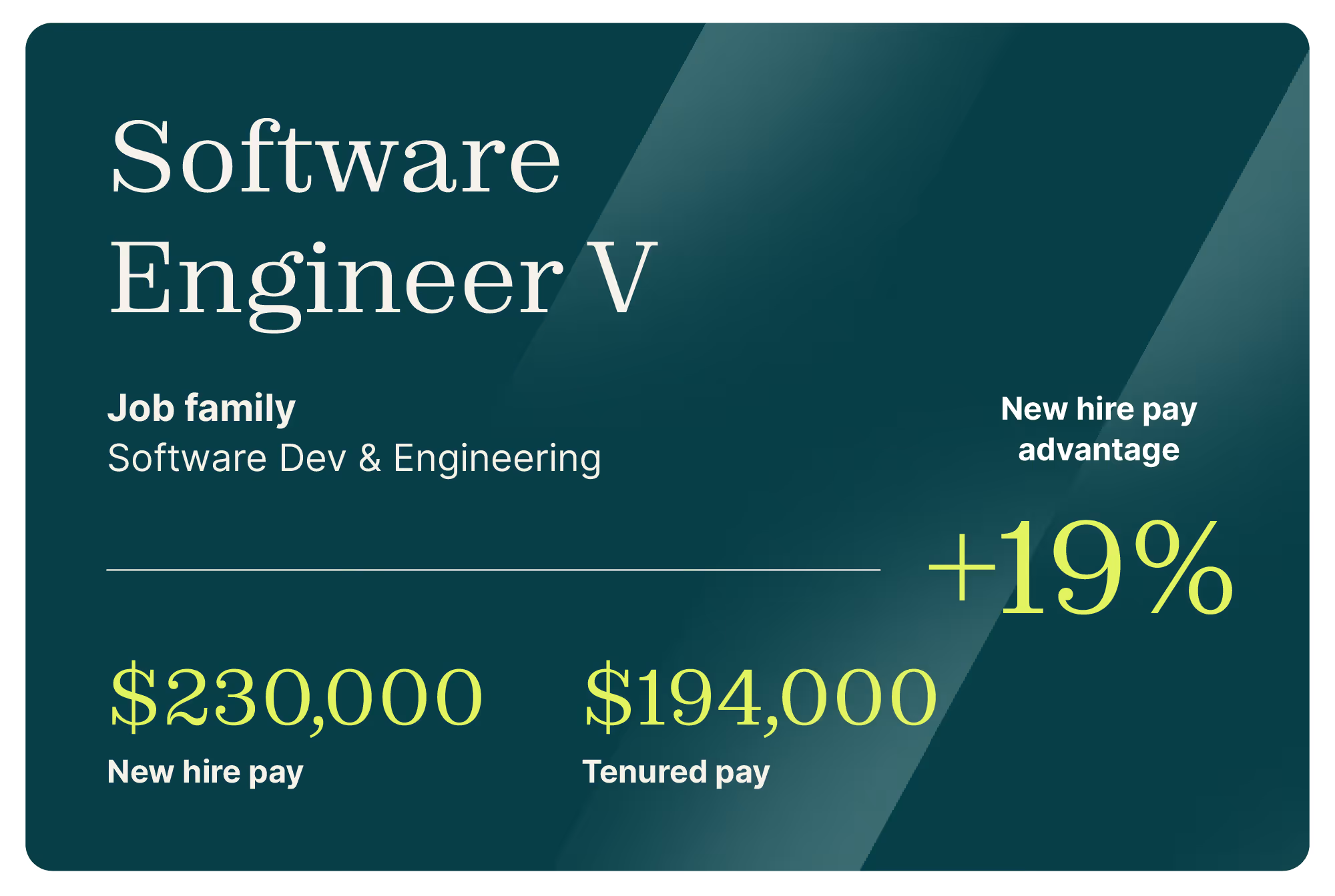 Software Engineer V job comparison card. Job family: Software Dev & Engineering. New hire pay advantage of +19%. New hire pay $230,000, Tenured pay $194,000.