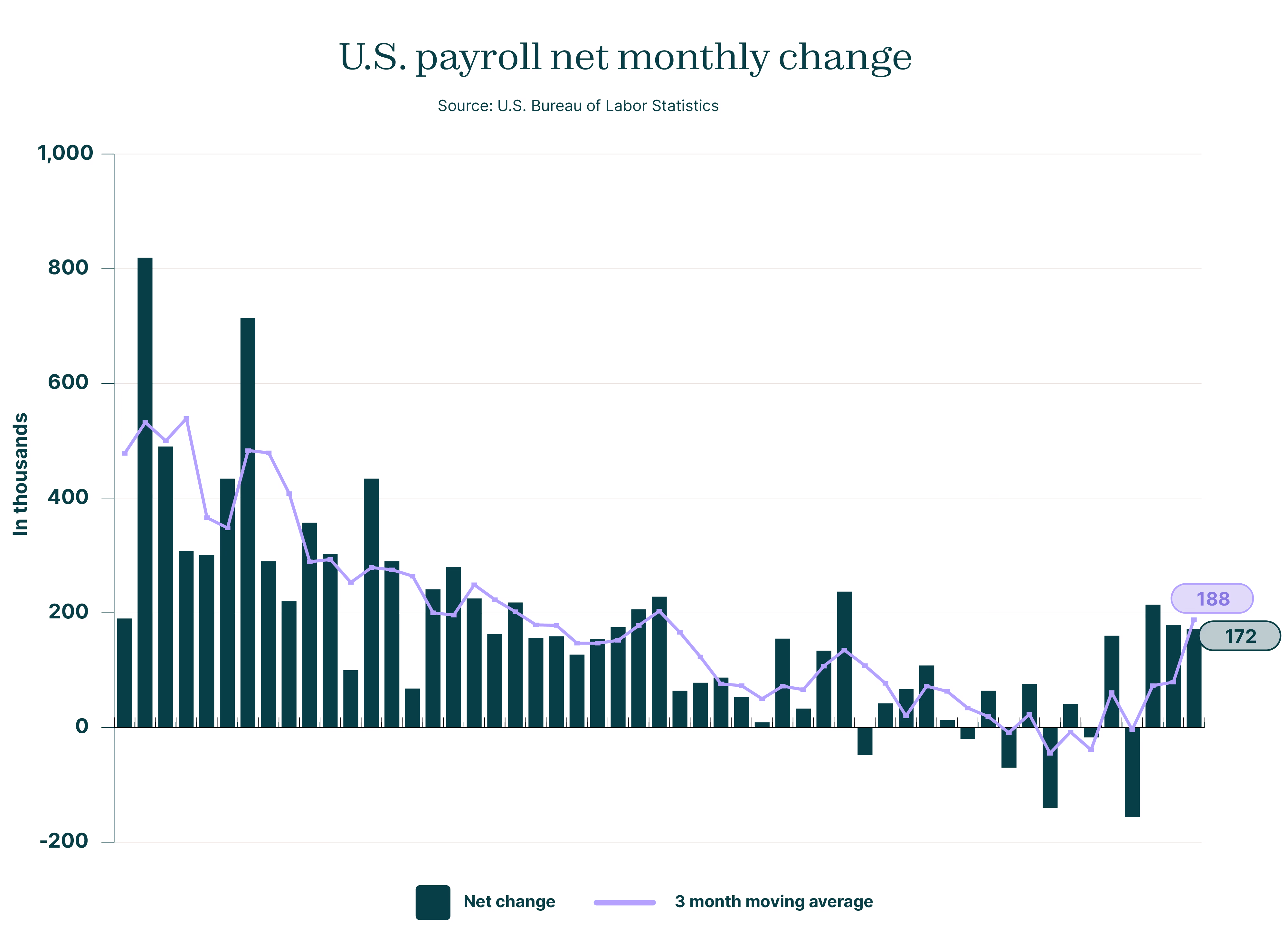 US Payroll net monthly change