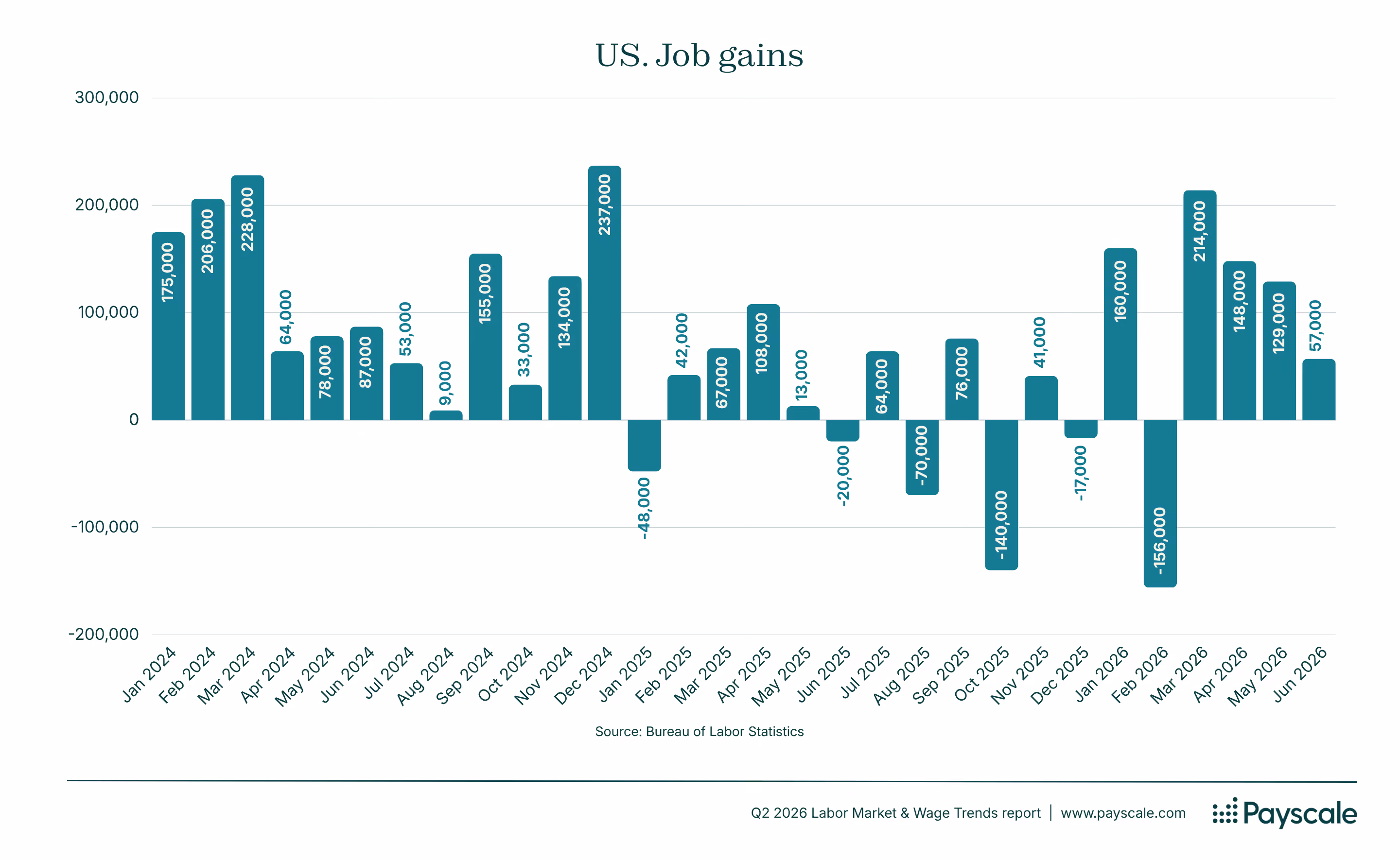 US job gains