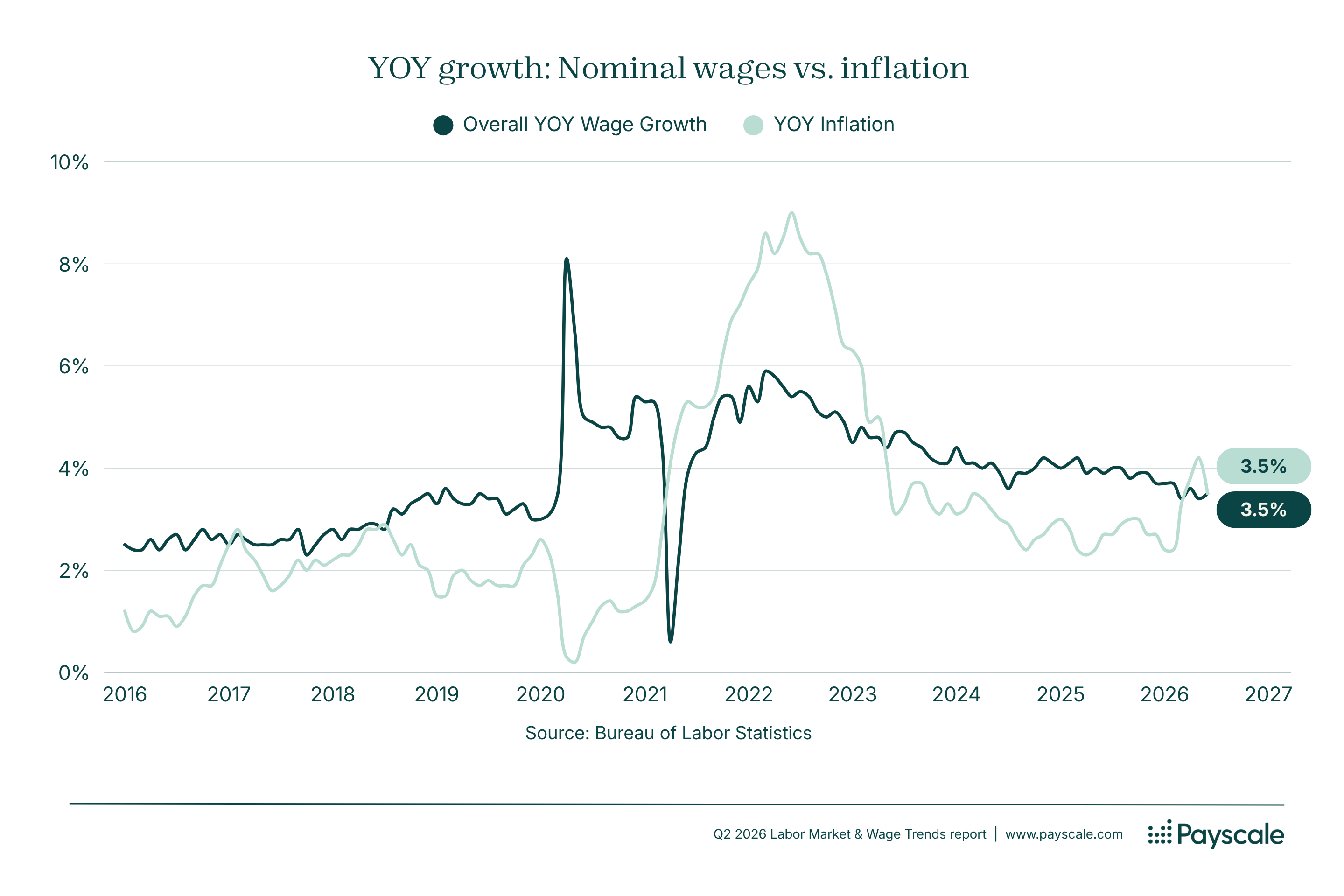 year over year growth nominal wages versus inflation