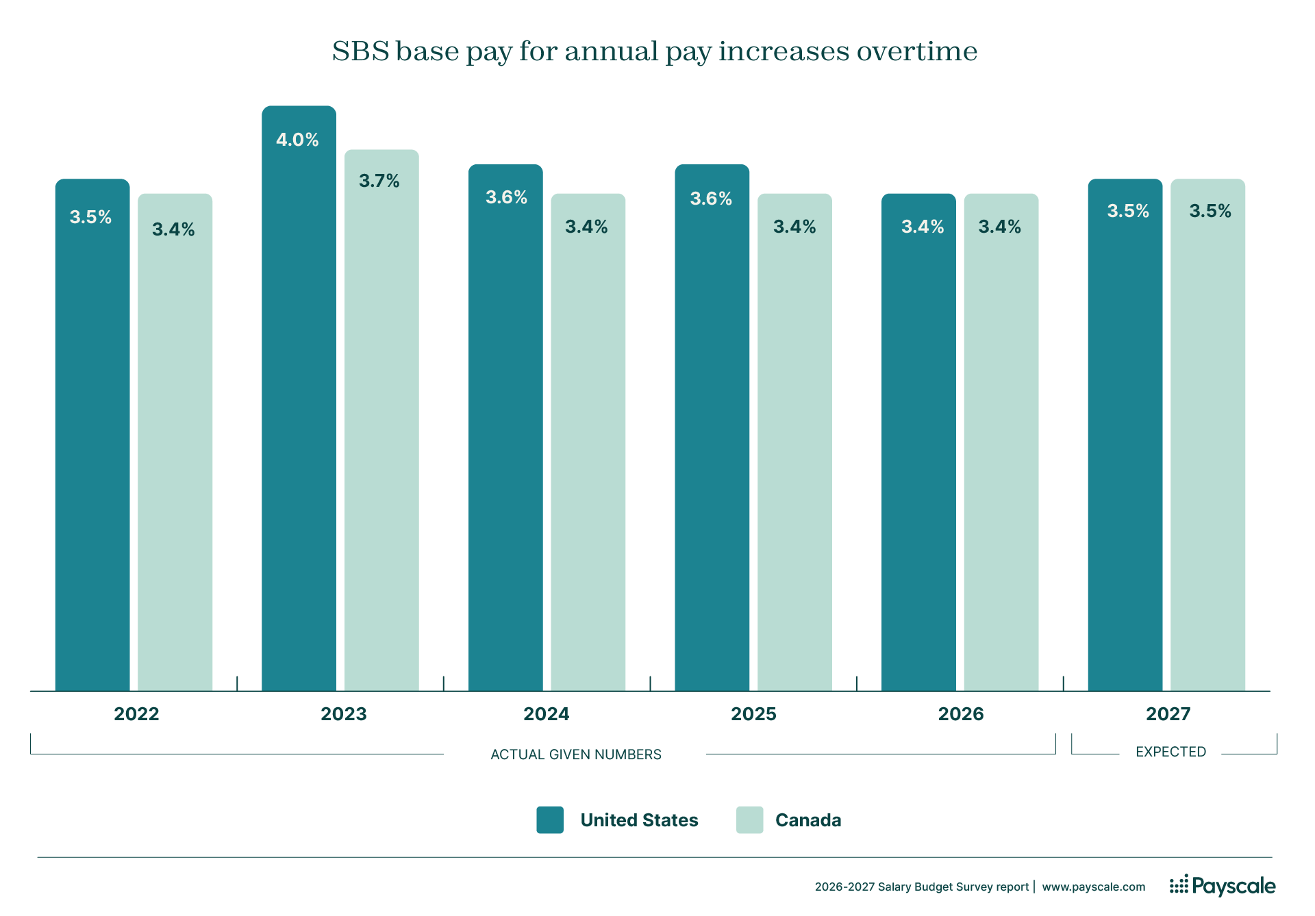 annual increases