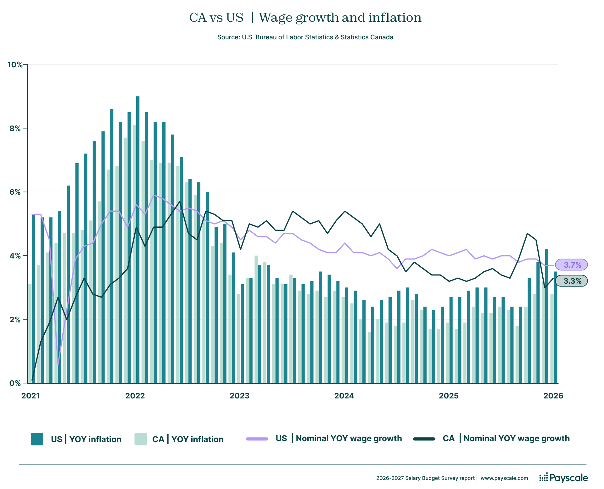 wage growth inflation