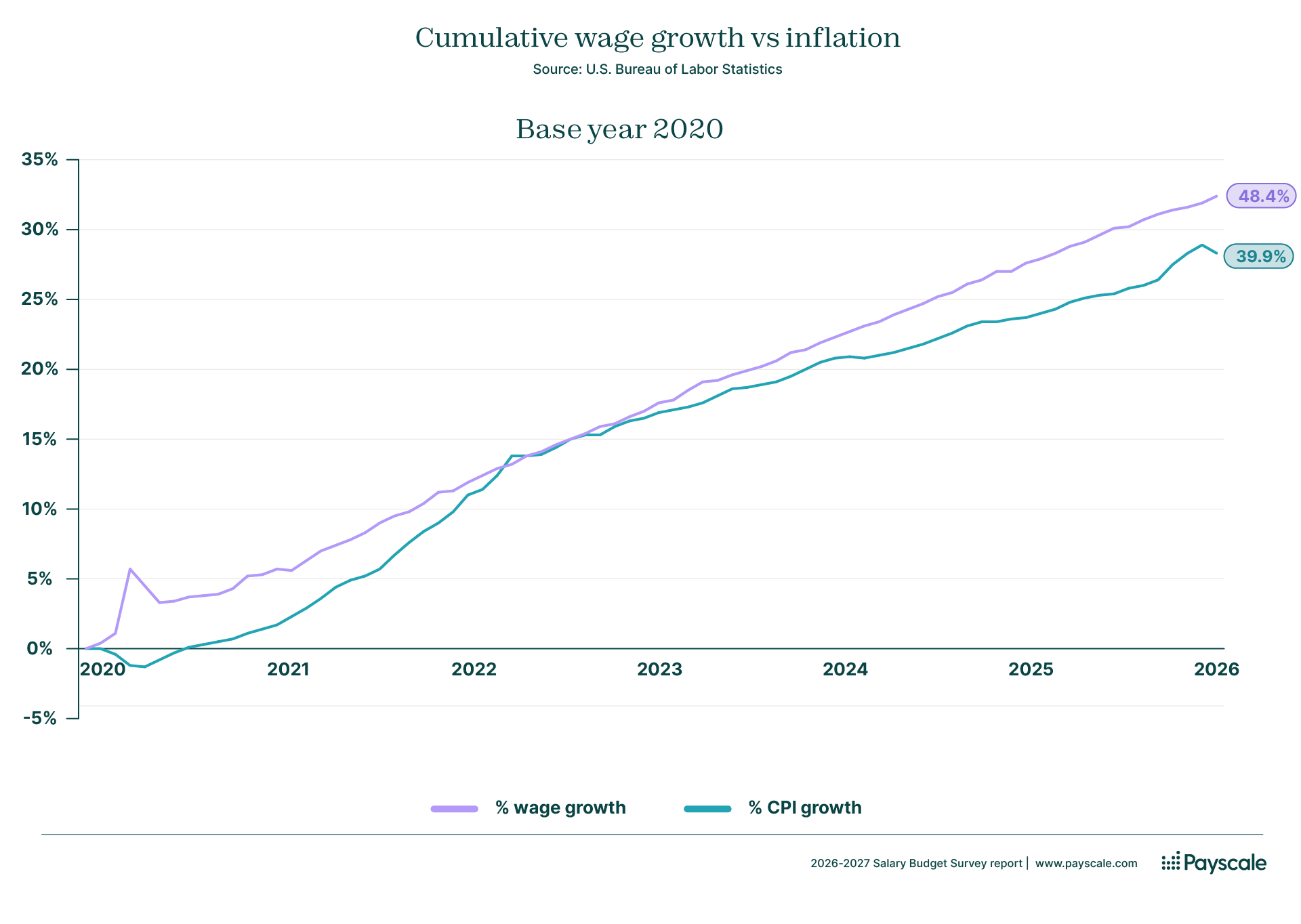 cumulative wage growth versus cumulative inflation