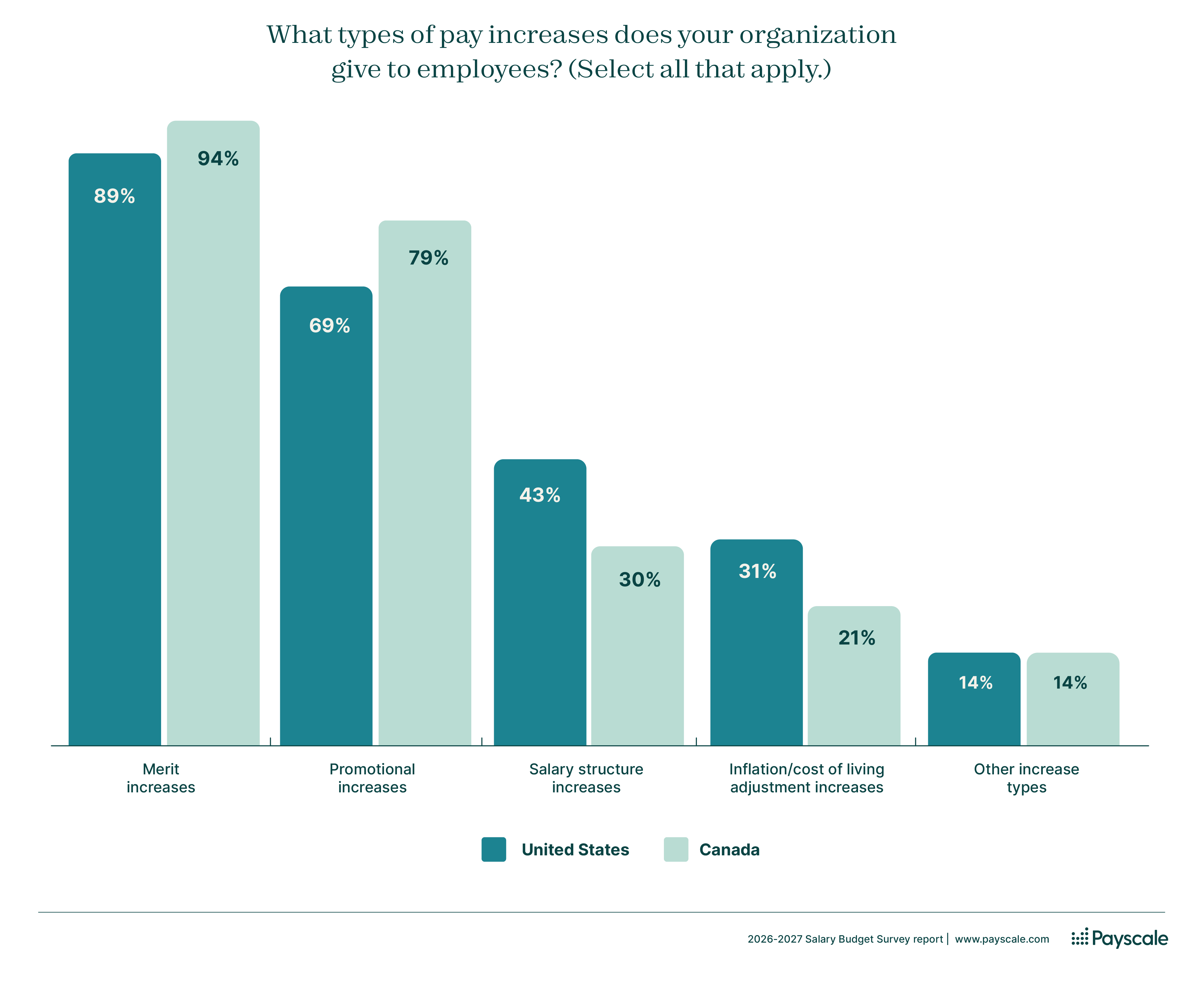 types of pay increases