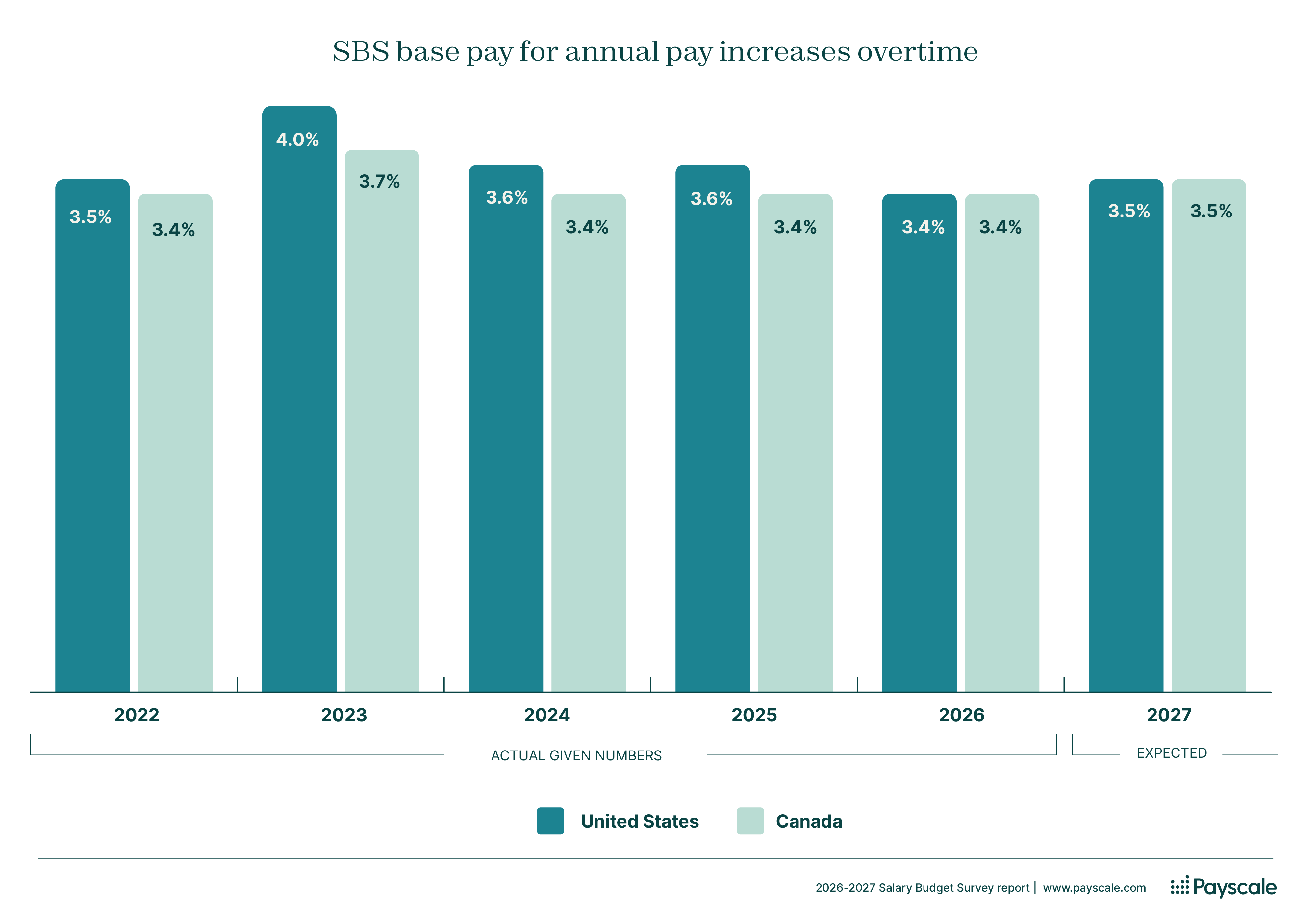 annual increases