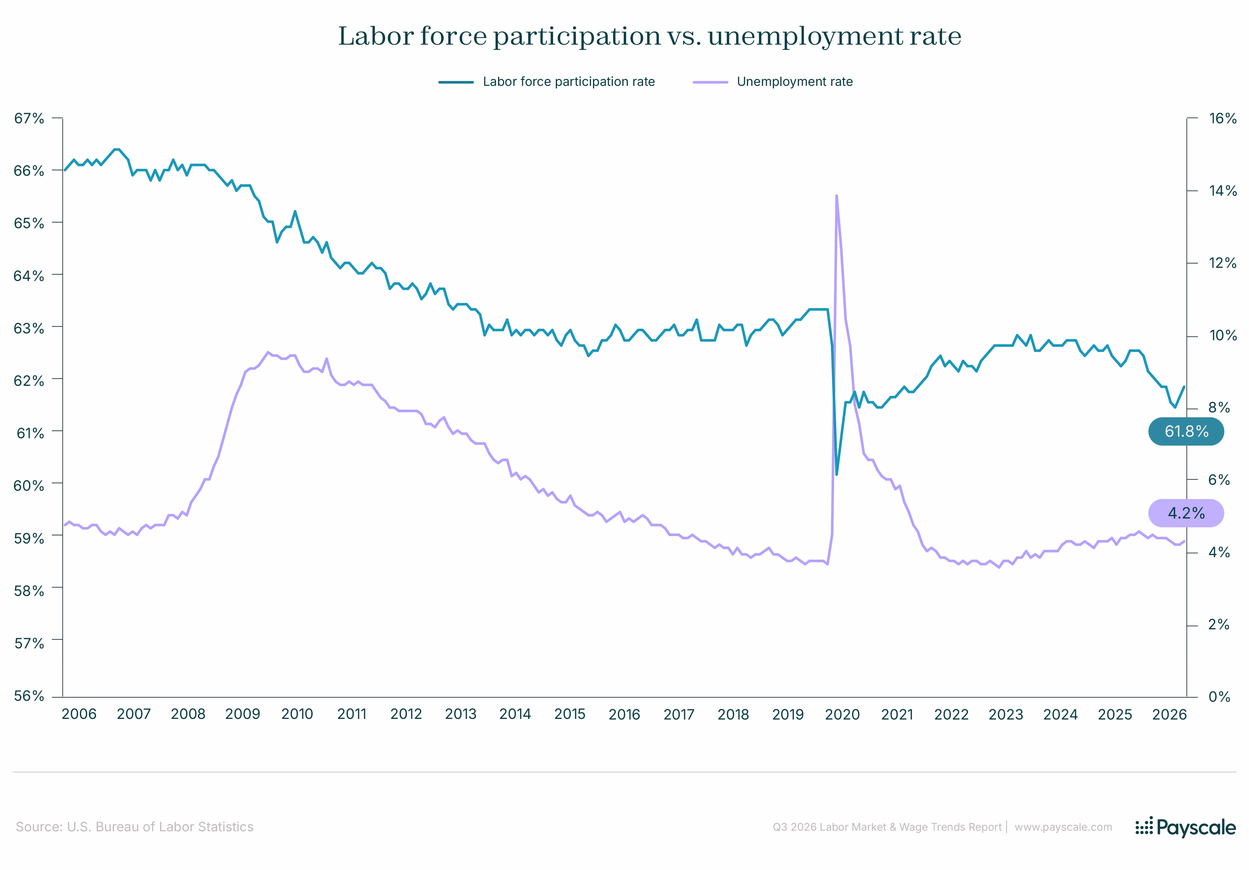 labor force participation versus unemployment