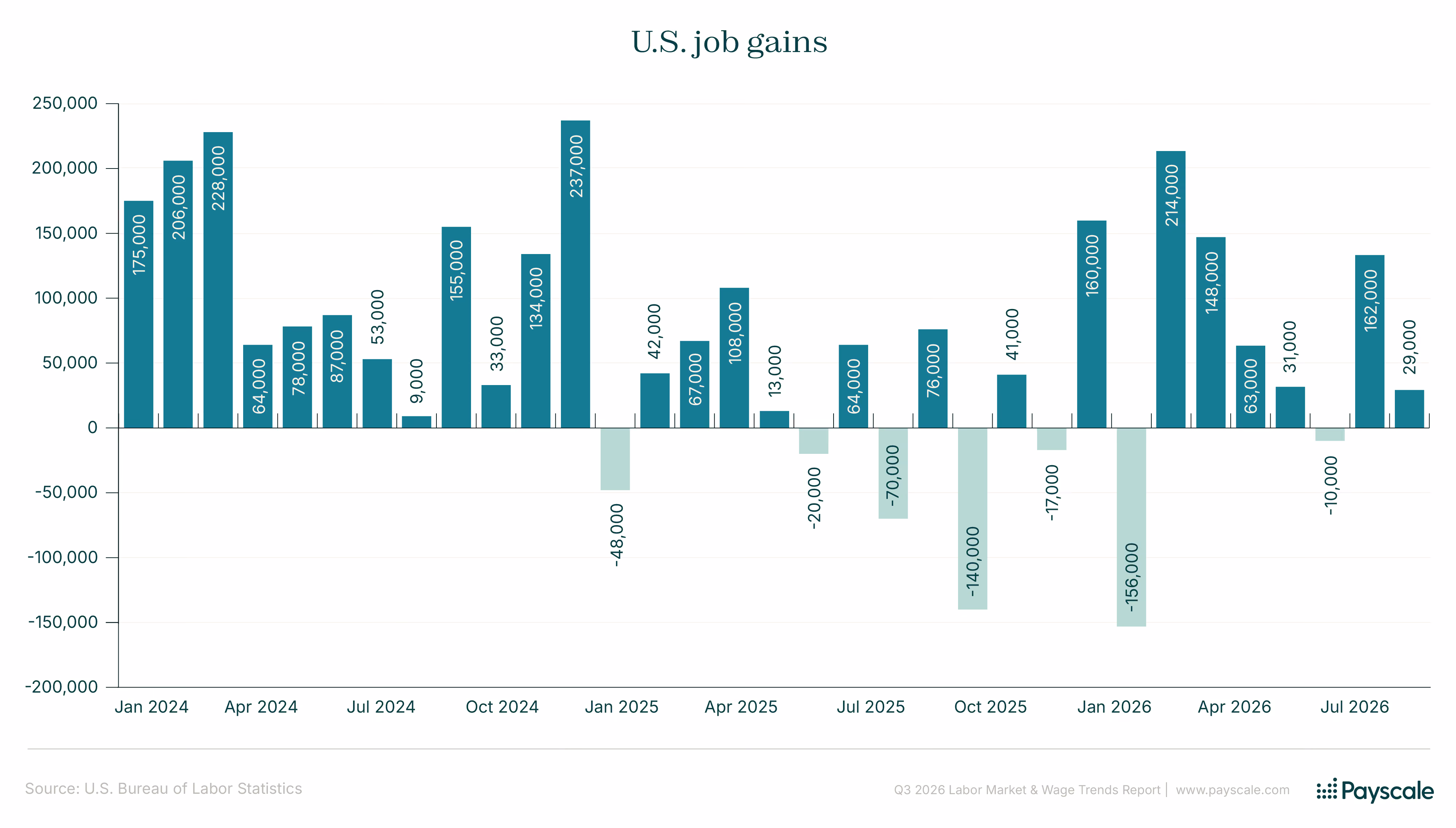 United States Job gains