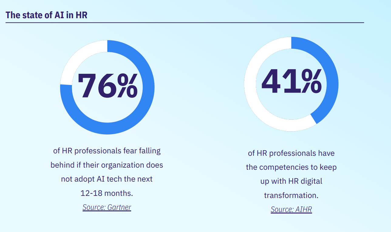 The state of AI in HR: 76% of HR professionals fear falling behind if their organization does not adopt AI in the next 12–18 months (Source: Gartner); 41% of HR professionals feel their skills are not keeping up with digital transformation (Source: AIHR).