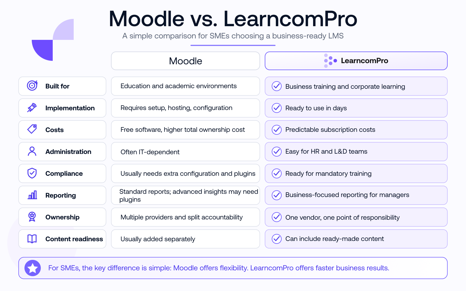 Infographic comparing Moodle and LearncomPro in terms of implementation, costs, administration, compliance, reporting, accountability, and ready-made training content