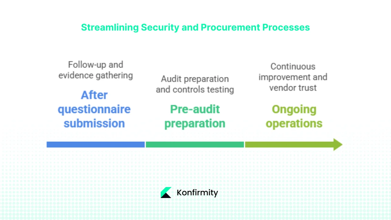 Post-Questionnaire: What Comes Next