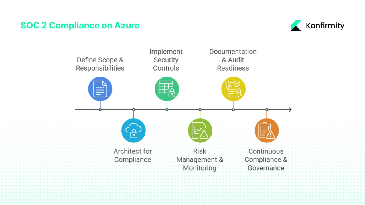 Step-by-Step Guide: Achieving SOC 2 Cloud Compliance On Azure