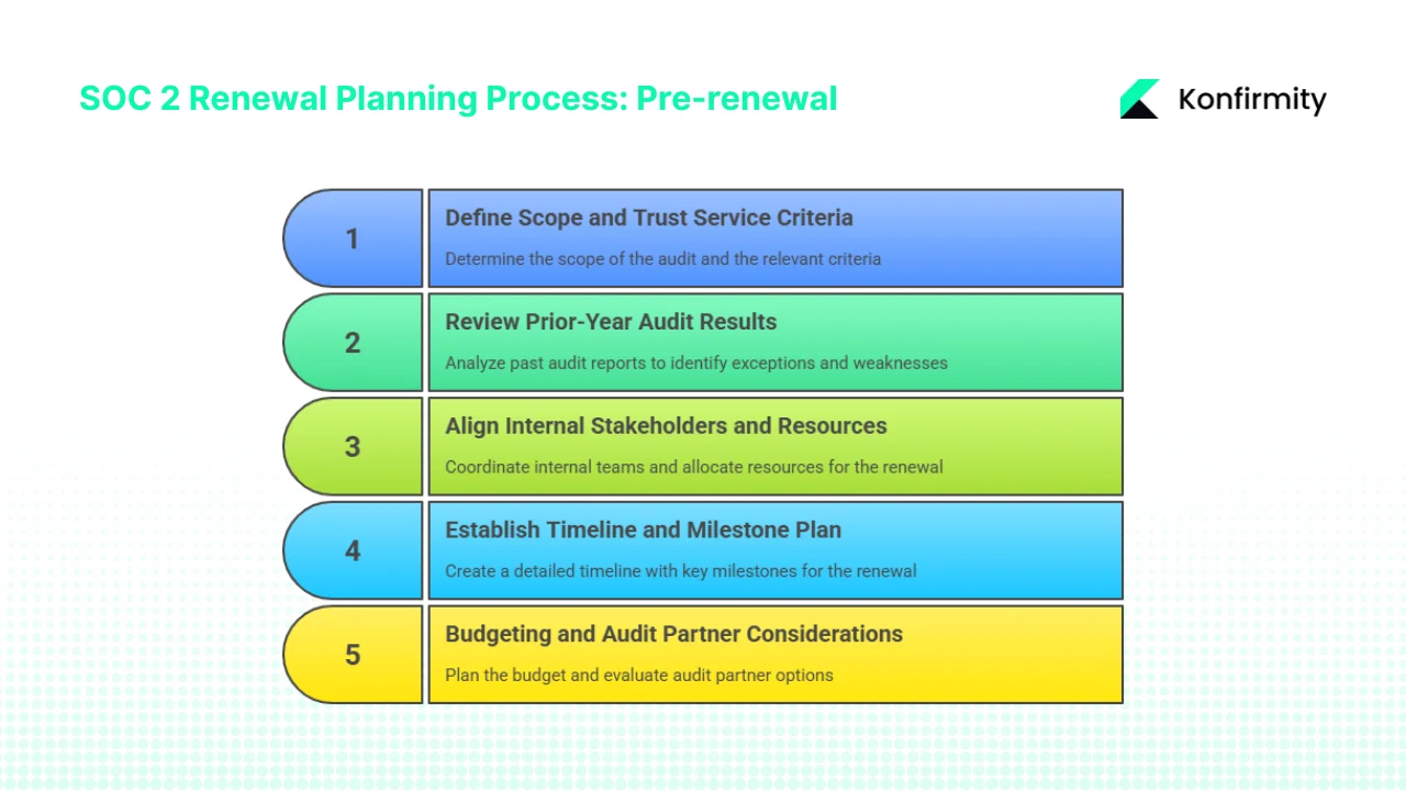 Pre-Renewal Planning: Establishing Operational Foundation