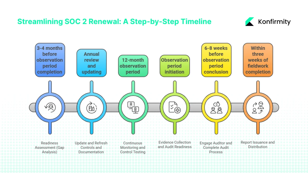 Renewal Steps in Practical Sequence
