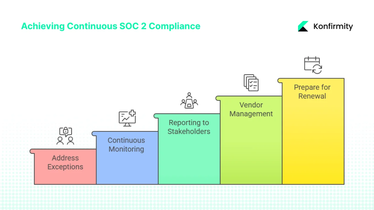 Post-Audit: Maintain and Prepare for Next Renewal