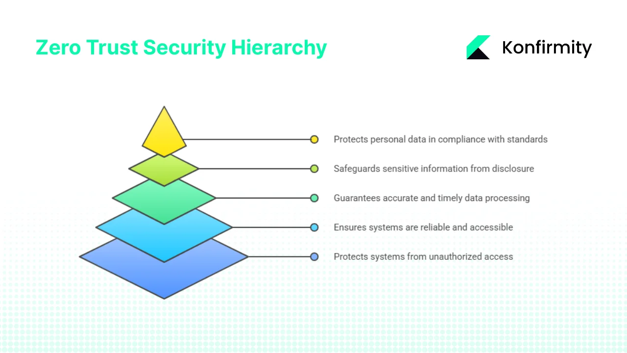 Mapping Zero Trust to the SOC 2 Trust Service Principles