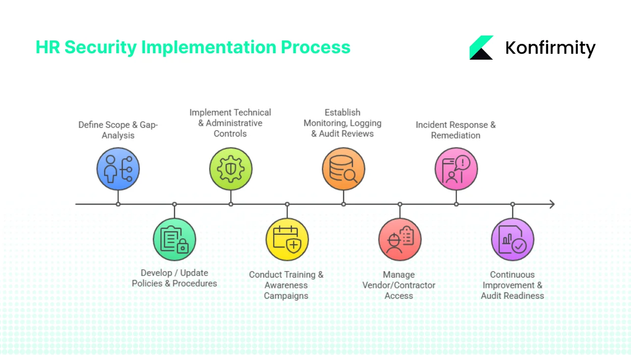 Step-by-Step Implementation for Busy HR / Security Teams