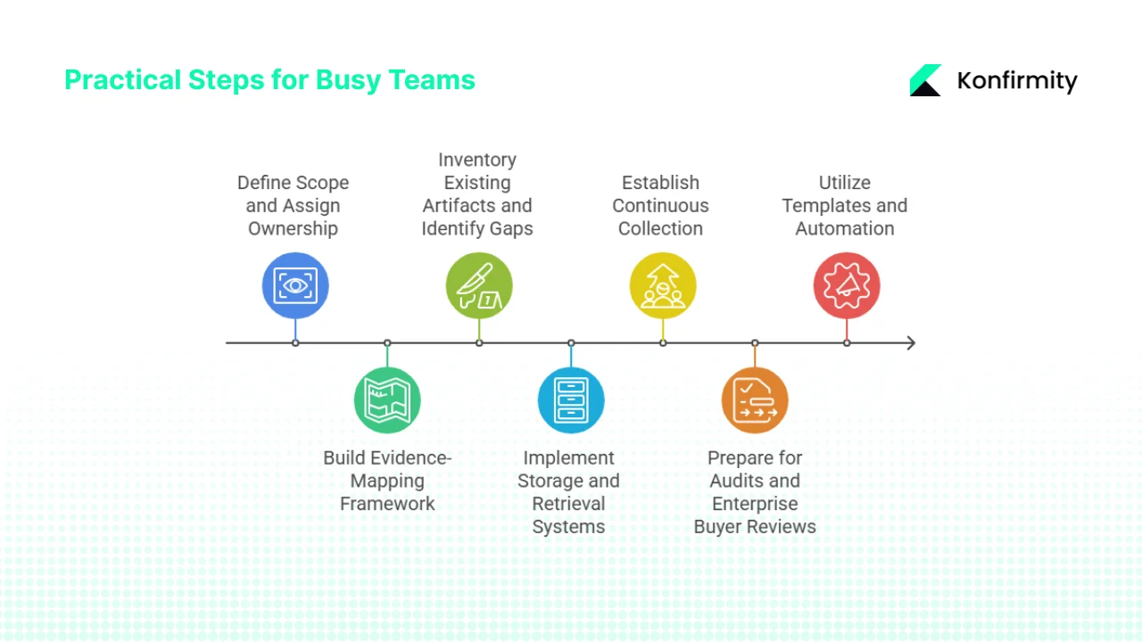 Practical Steps for Busy Teams