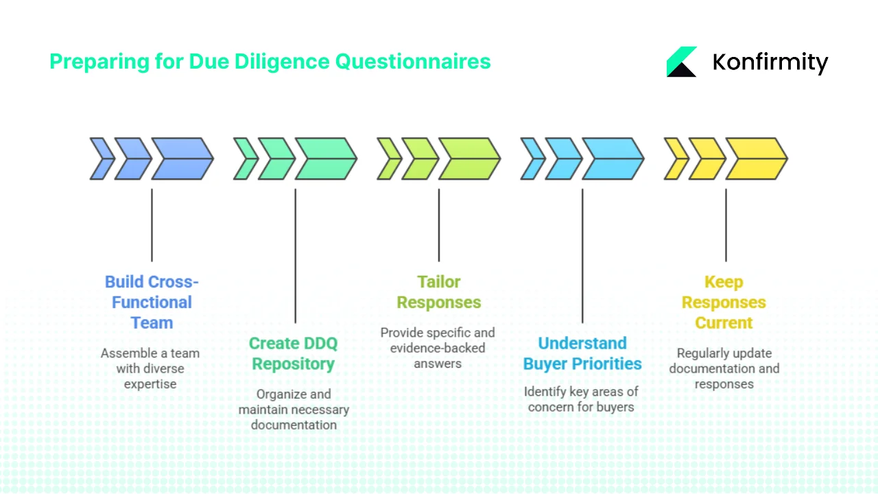 Practical Steps for Vendors to Prepare for DDQs