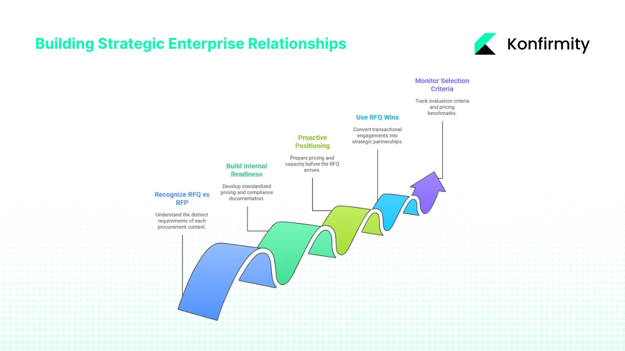 Strategic Implications for Companies Selling to Enterprise Clients