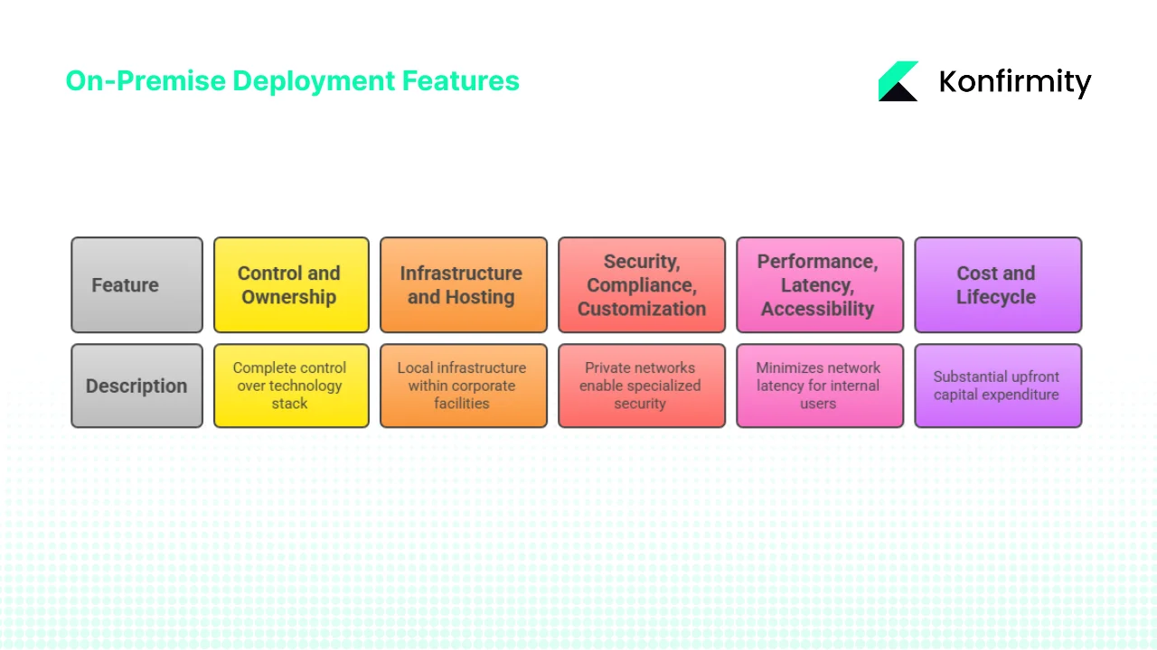 Core Features of On-Premise Deployments