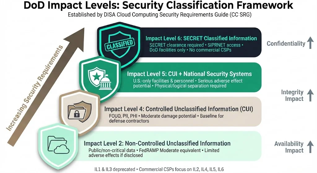 What are DoD Impact Levels?