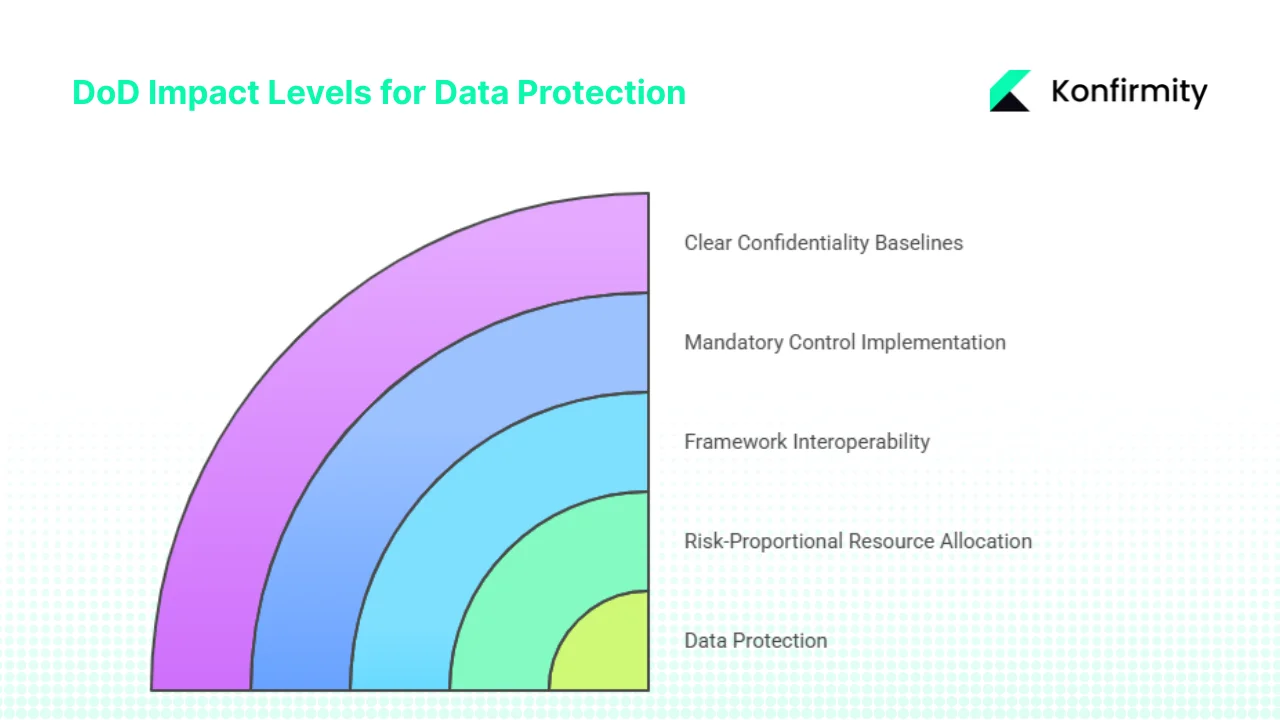 How DoD Impact Levels support data protection standards