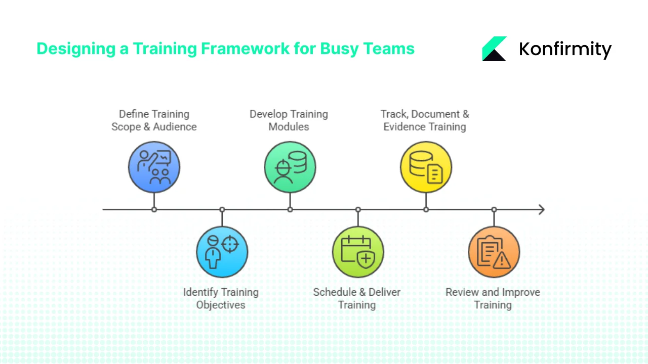 Designing a Training Framework for Busy Teams