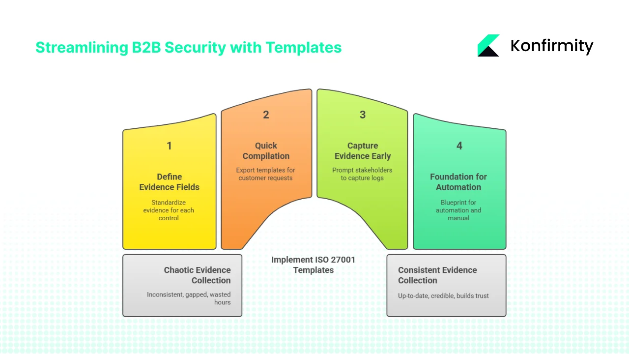 Why a template‑driven approach makes sense for enterprise B2B teams