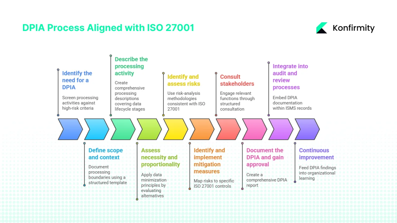 Step-by-step DPIA process aligned with ISO 27001