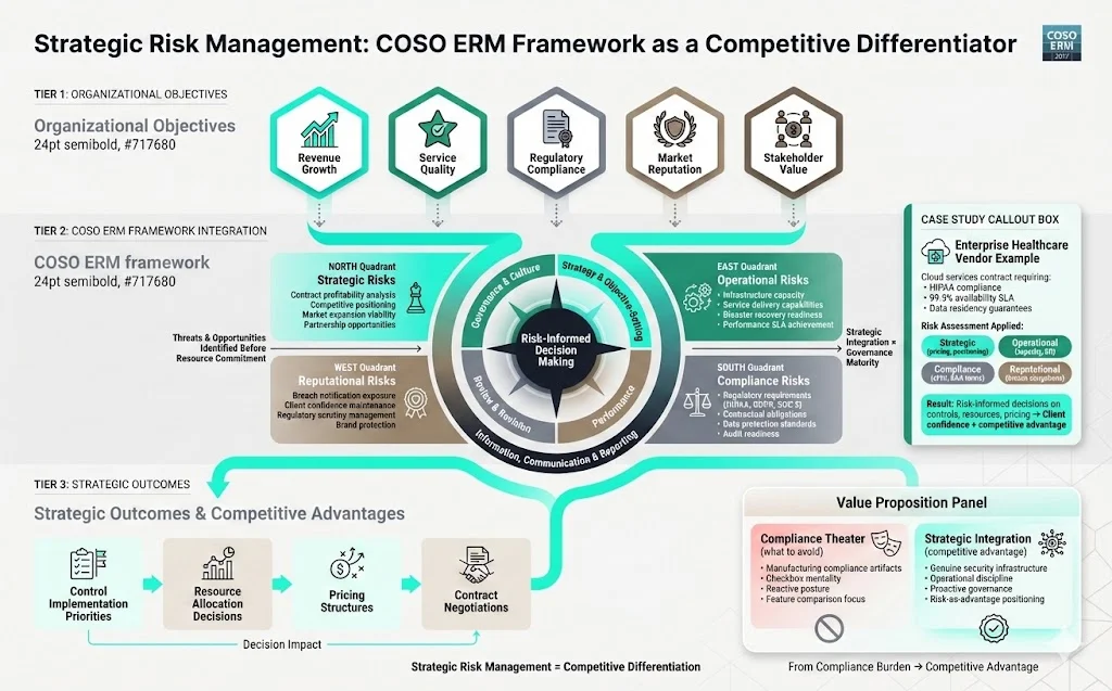 How this framework supports decision-making and achieving organisational objectives