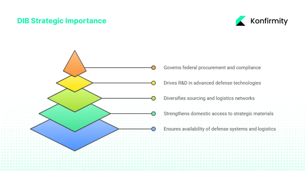 Why the DIB matters for companies and for national security