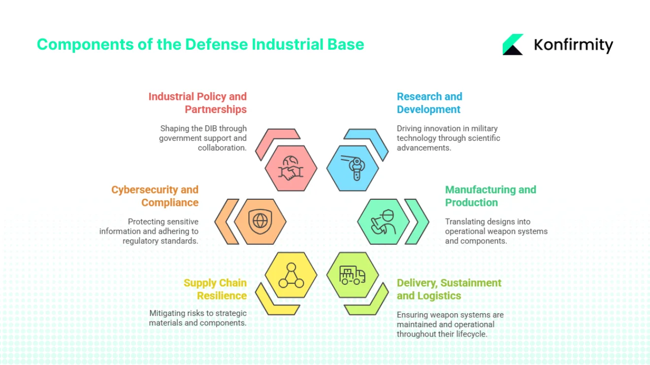 Key components of the DIB ecosystem