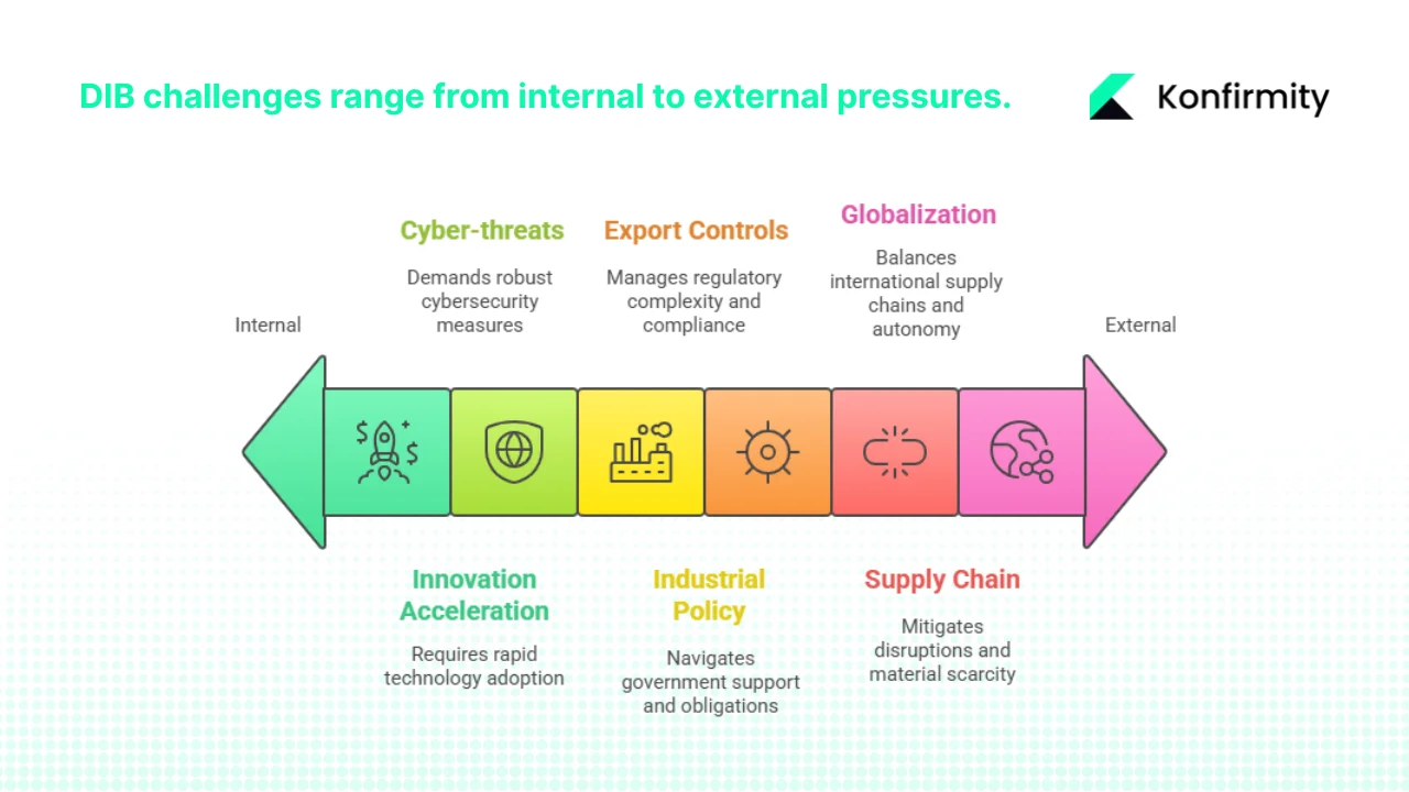 Challenges and evolving trends in the DIB space