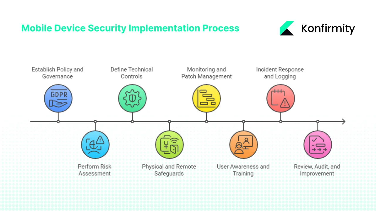 ISO 27001 Mobile Device Security: Step‑by‑step implementation guide