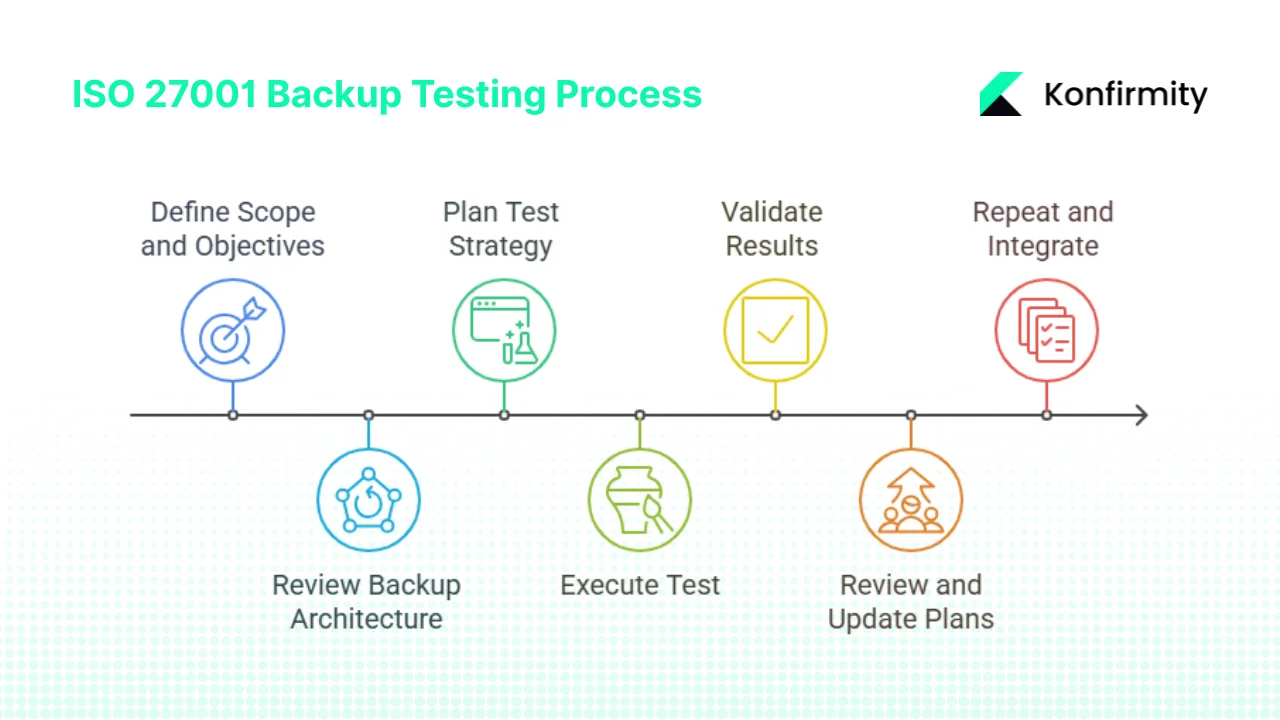 Practical guide: step‑by‑step backup testing for ISO 27001