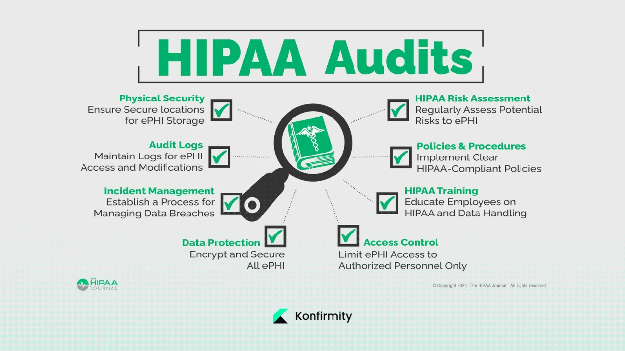What Is a HIPAA Audit?