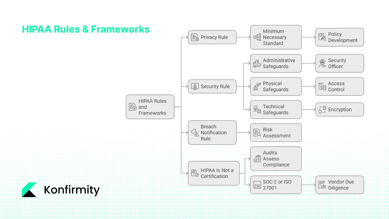 Important HIPAA Rules and Frameworks