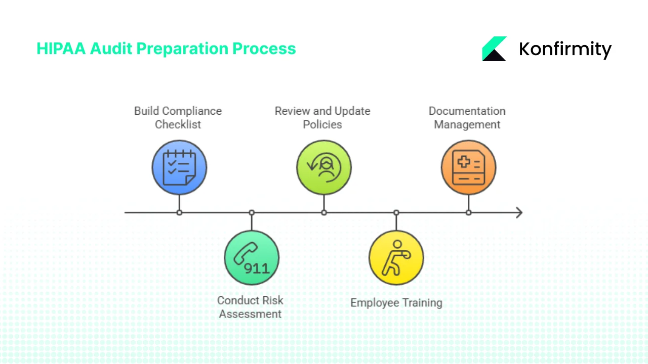 Pre‑Audit Preparation: Setting the Foundation