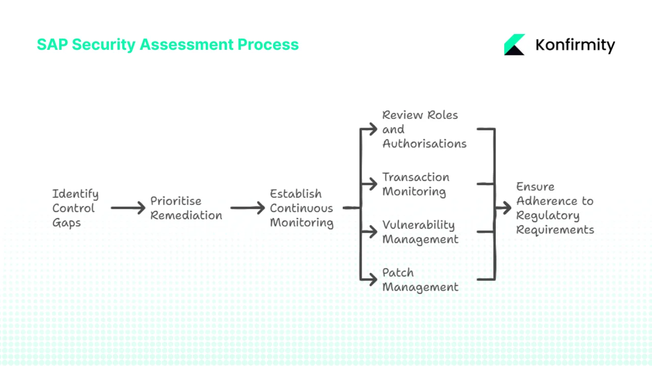 What exactly is SAP Security?