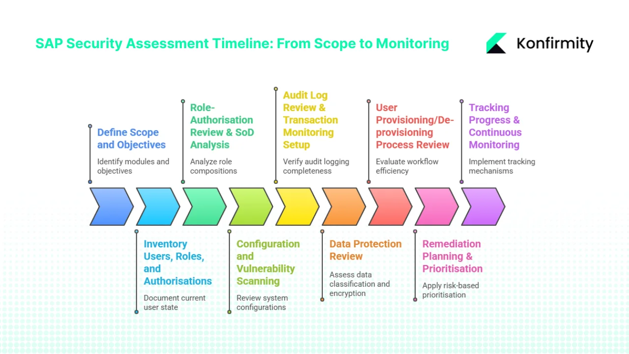 The Assessment Process: Essential Steps & Best Practices