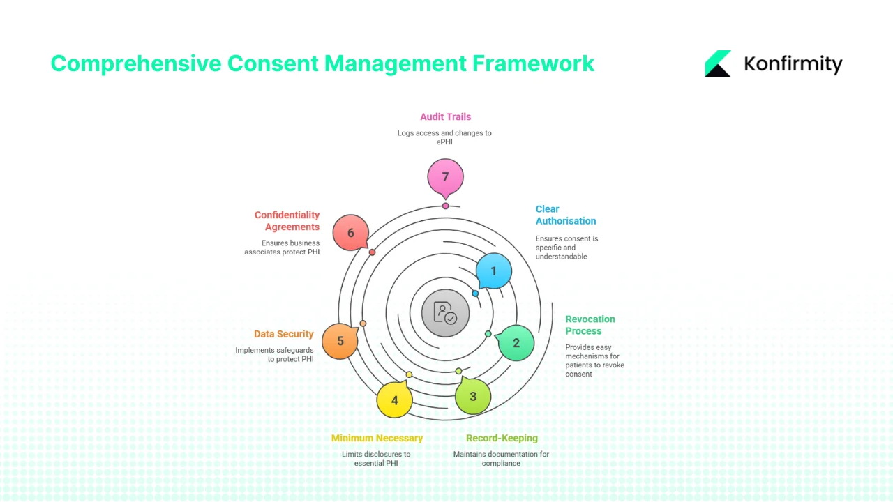 Key Regulatory Obligations for Consent Management