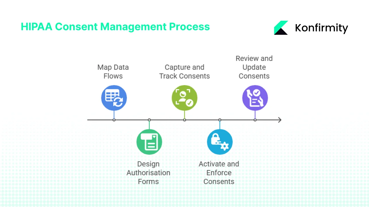 A Five‑Step Practical Process for HIPAA Consent Management