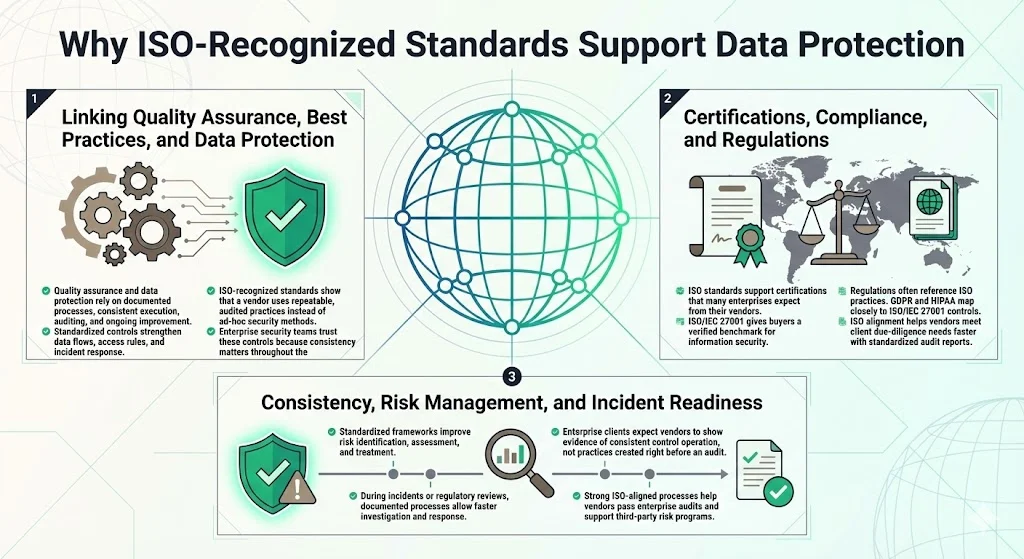 Why ISO-Recognized Standards Support Data Protection