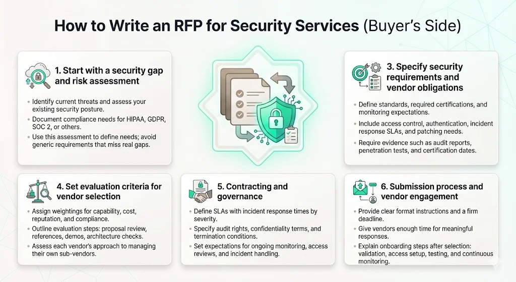 How to Write an RFP for Security Services (from the buyer's side)