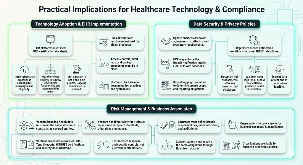 Practical Implications for Healthcare Technology & Compliance
